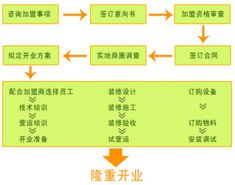 為你分享淘寶網(wǎng)開店教程重要程序